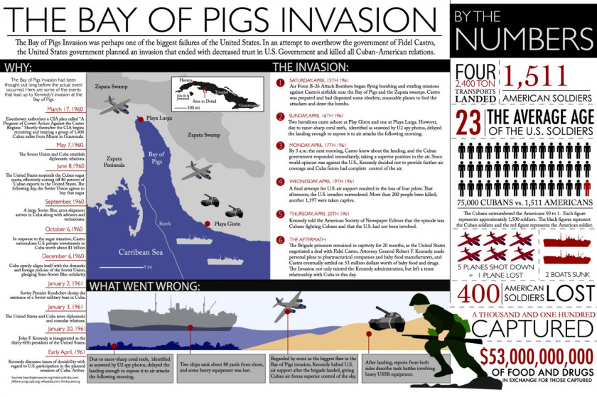 bay-of-pigs_timeline