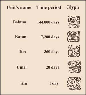 Long count glyphs