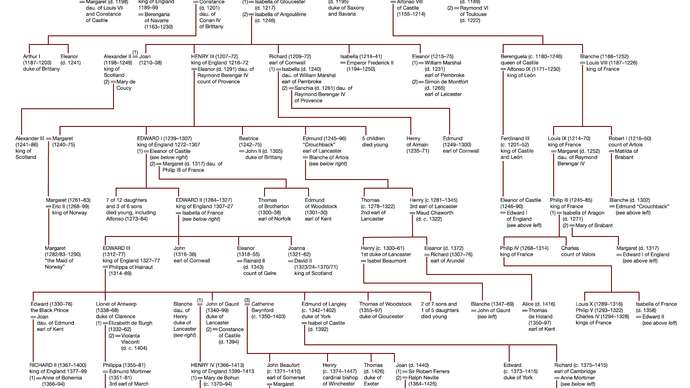 House of Plantagenet
